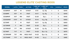 St. Croix Legend Elite Casting