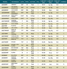 St. Croix Legend Tournament Bass Casting (altes Modell)
