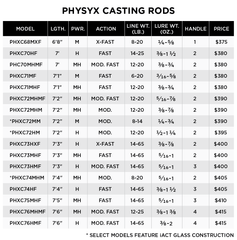 St. Croix Physyx Casting
