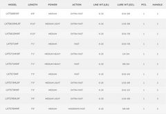 St. Croix Legend X2 Spinning