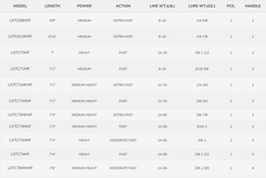 St. Croix Legend X2 Casting