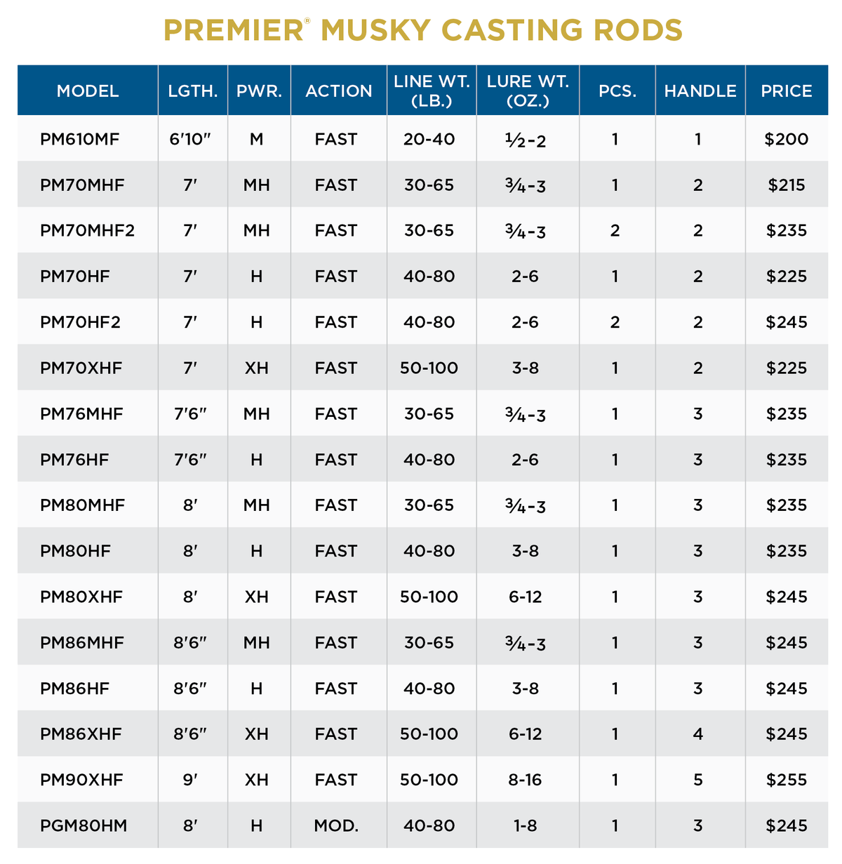 St. Croix Premier Musky Casting