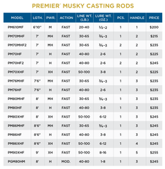 St. Croix Premier Musky Casting