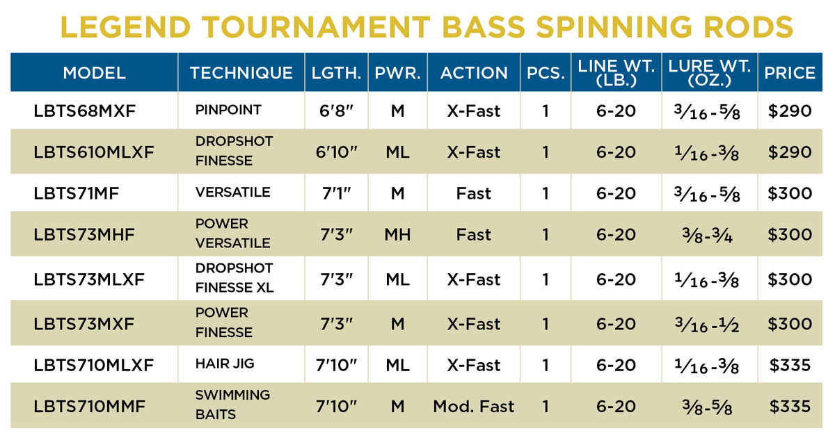 St. Croix Legend Tournament Bass Spinning