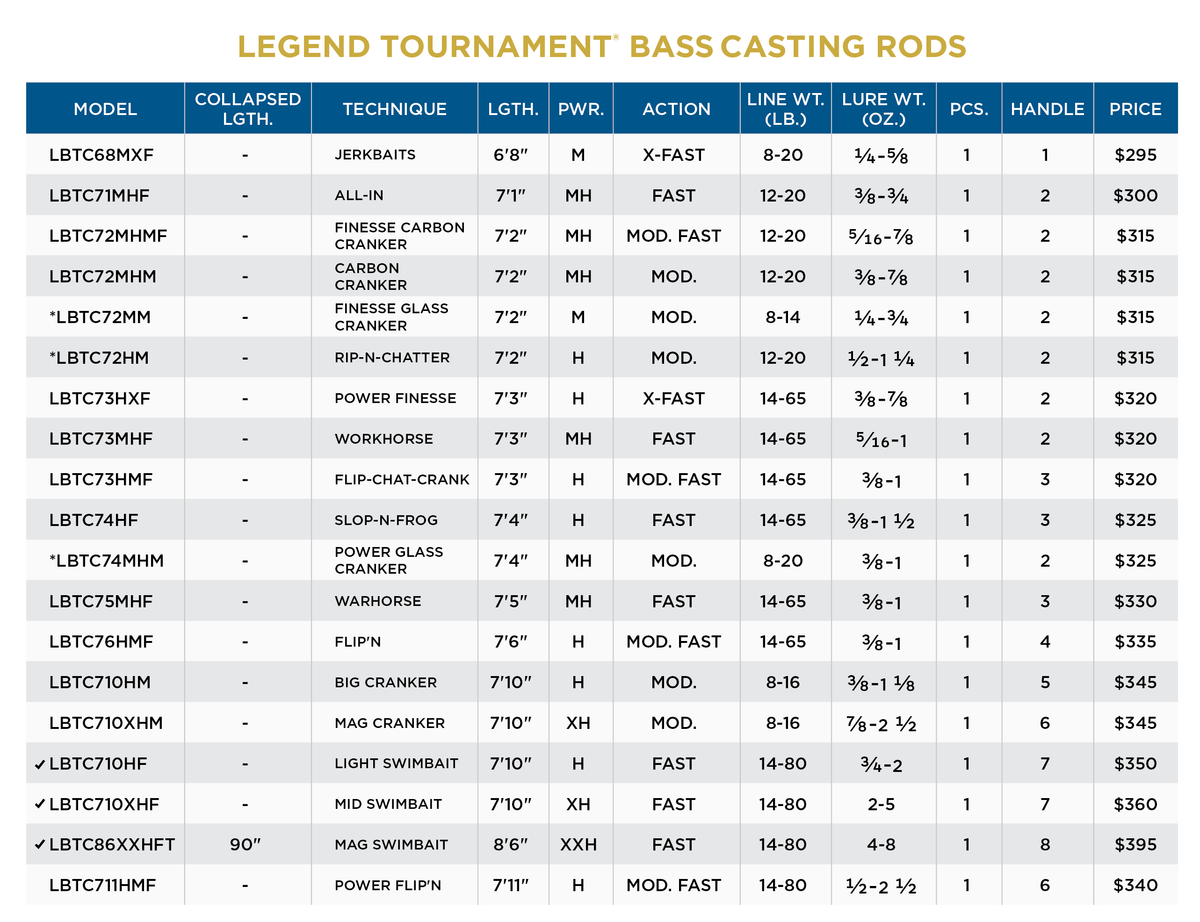 St. Croix Legend Tournament Bass Casting